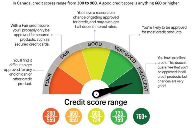 Welcome to Canada! How do I get a credit rating in Canada? 6